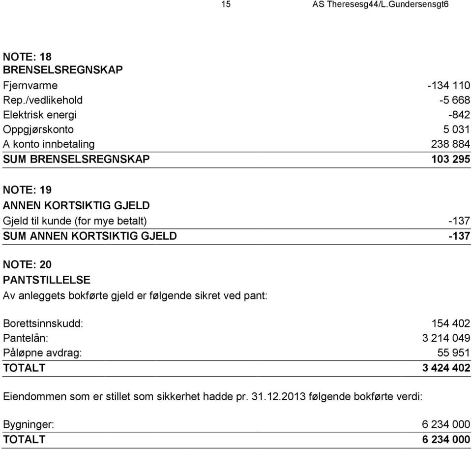 GJELD Gjeld til kunde (for mye betalt) -137 SUM ANNEN KORTSIKTIG GJELD -137 NOTE: 20 PANTSTILLELSE Av anleggets bokførte gjeld er følgende sikret ved