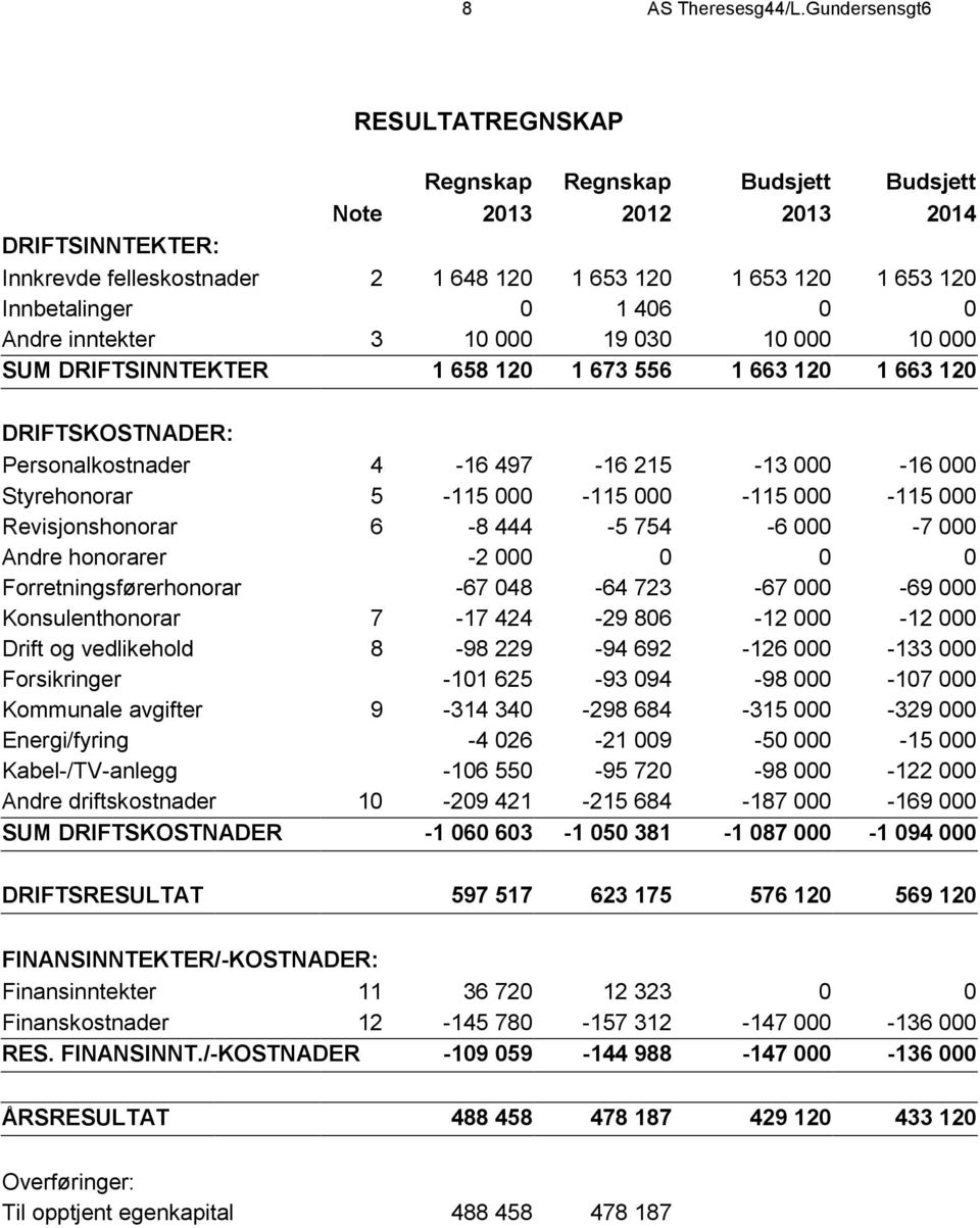 0 0 Andre inntekter 3 10 000 19 030 10 000 10 000 SUM DRIFTSINNTEKTER 1 658 120 1 673 556 1 663 120 1 663 120 DRIFTSKOSTNADER: Personalkostnader 4-16 497-16 215-13 000-16 000 Styrehonorar 5-115