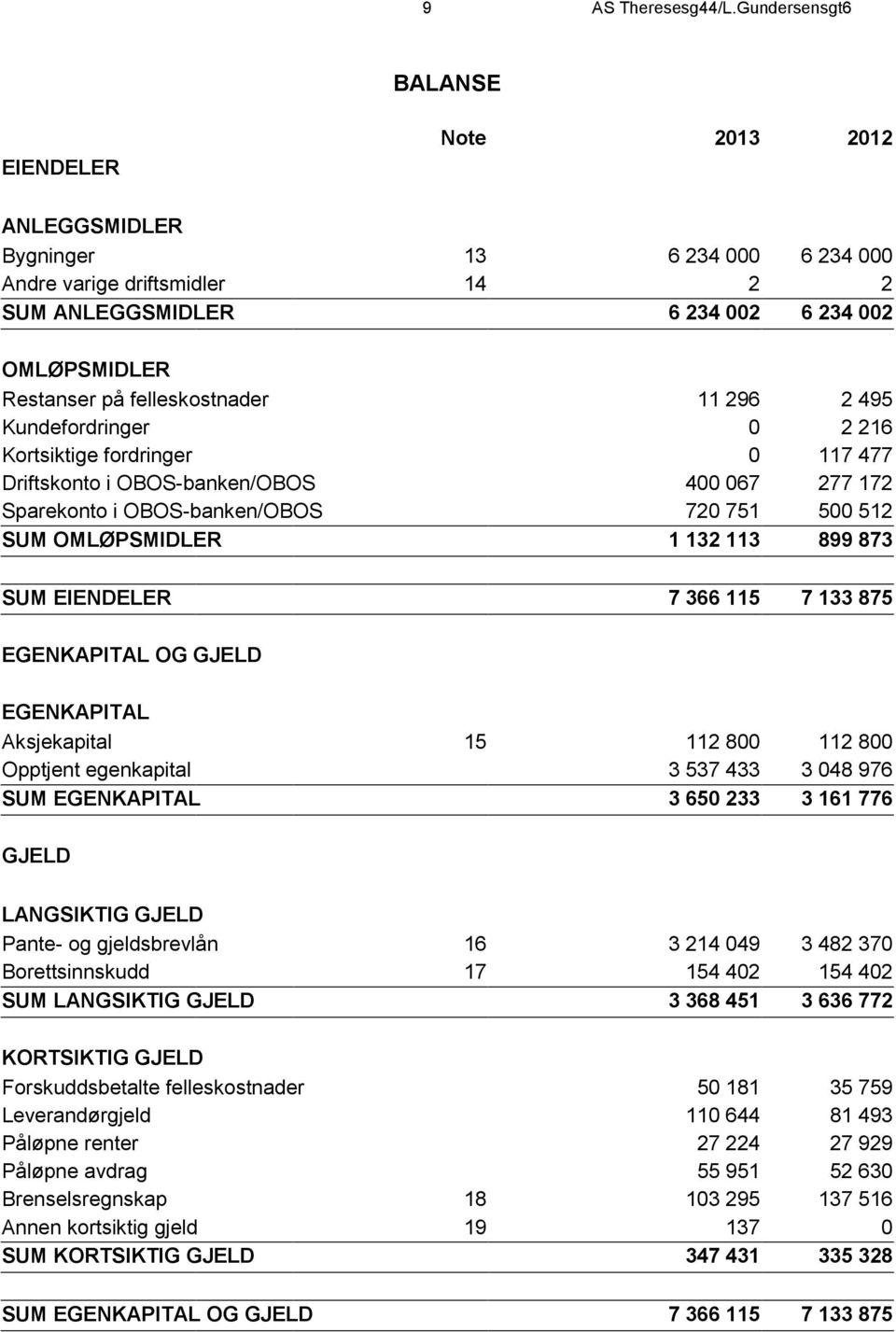 felleskostnader 11 296 2 495 Kundefordringer 0 2 216 Kortsiktige fordringer 0 117 477 Driftskonto i OBOS-banken/OBOS 400 067 277 172 Sparekonto i OBOS-banken/OBOS 720 751 500 512 SUM OMLØPSMIDLER 1