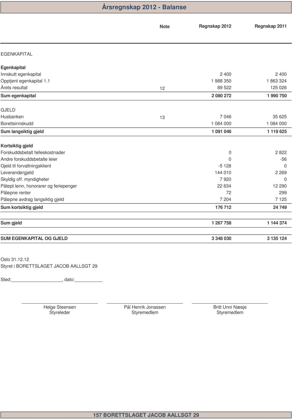 Forskuddsbetalt felleskostnader 2 822 Andre forskuddsbetalte leier -56 Gjeld til forvaltningsklient -5 128 Leverandørgjeld 144 1 2 269 Skyldig off.