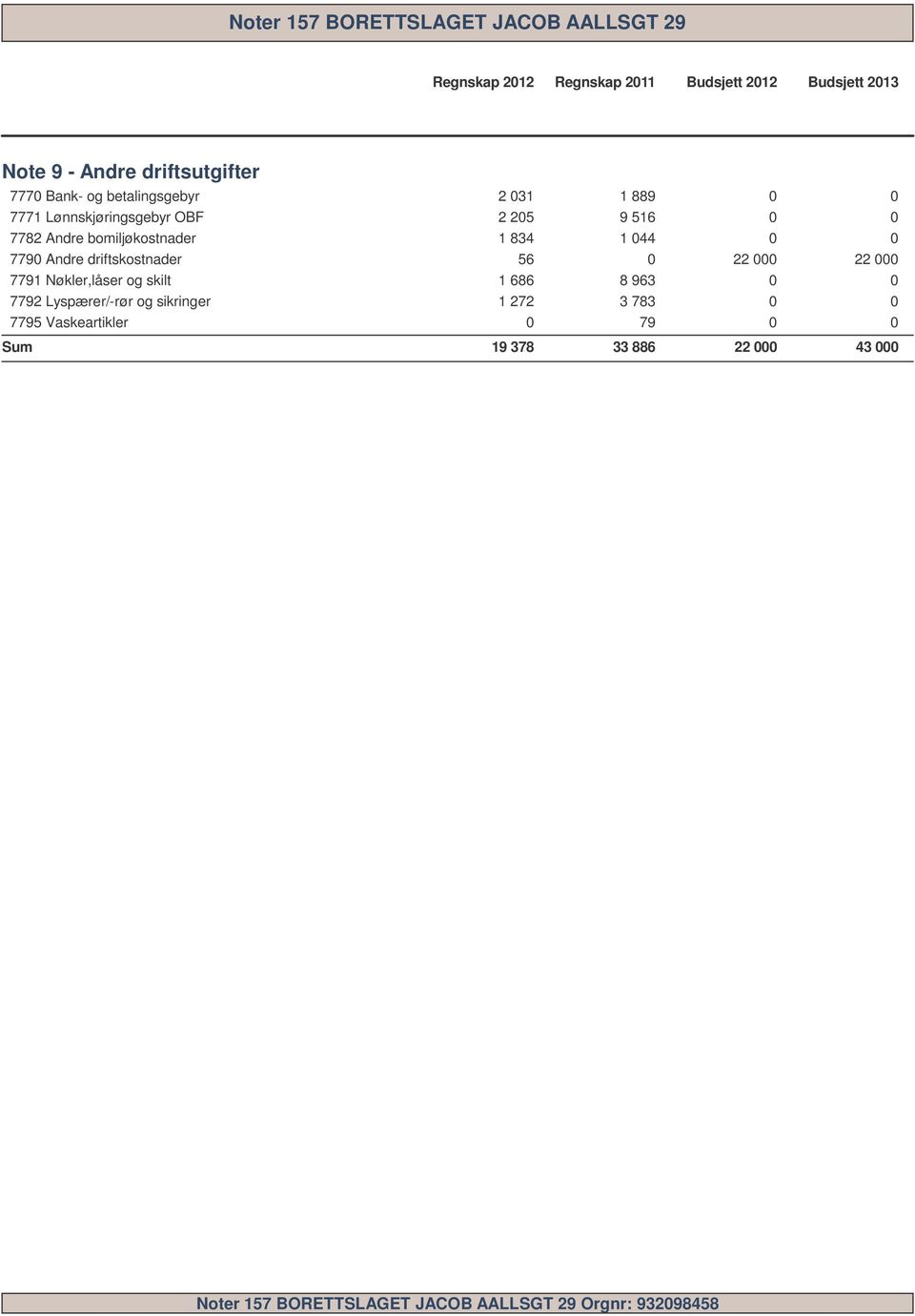 779 Andre driftskostnader 56 22 22 7791 Nøkler,låser og skilt 1 686 8 963 7792 Lyspærer/-rør og