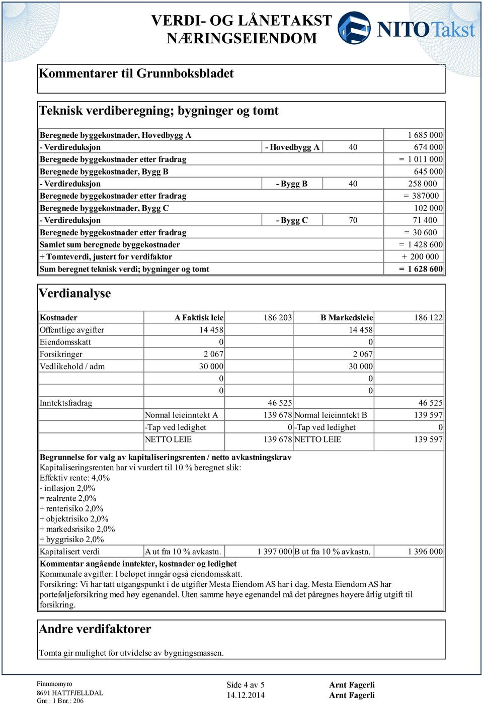 400 Brgnd byggkostnadr ttr fradrag = 30 600 Samlt sum brgnd byggkostnadr = 1 428 600 + Tomtvrdi, justrt for vrdifaktor + 200 000 Sum brgnt tknisk vrdi; bygningr og tomt = 1 628 600 Vrdianalys