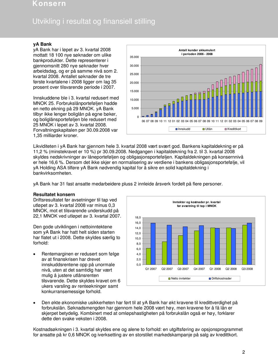 Antallet søknader de tre første kvartalene i 2008 ligger om lag 35 prosent over tilsvarende periode i 2007. Innskuddene ble i 3. kvartal redusert med MNOK 25.