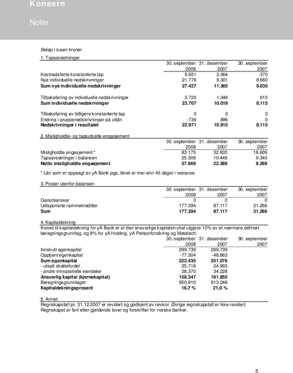 115 Tilbakeføring av tidligere konstanterte tap 0 0 0 Endring i gruppenedskrivninger på utlån -736 896 0 Nedskrivninger i resultatet 22.971 10.915 8.115 2.