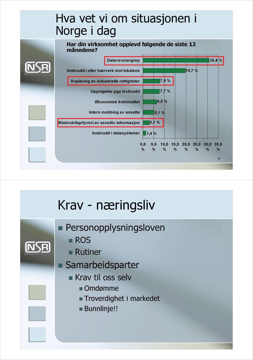 Økonomisk kriminalitet 7,9 7,7 6,5 Intern mobbing av ansatte Misbruk/tap/tyveri av sensitiv informasjon 5,1 3,1 Innbrudd i