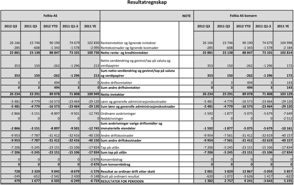 73101 102814 353 150-262 -1296 Netto verdiendring og gevinst/tap på valuta og 213 verdipapirer 353 150-262 -1296 172 353 150-262 -1296 Sum netto verdiendring og gevinst/tap på valuta 213 og