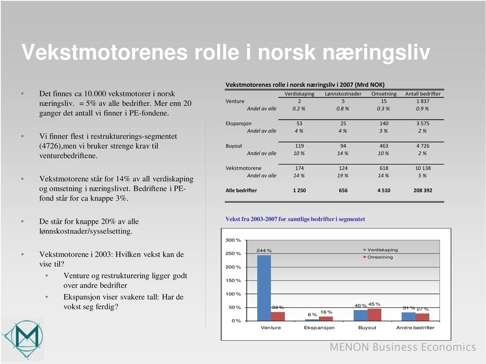 Bedriftene i PEfond står for ca knappe 3%. Vekstmotorenes rolle i norsk næringsliv i 2007 (Mrd NOK) Verdiskaping Lønnskostnader Omsetning Antall bedrifter Venture 2 5 15 1837 Andel av alle 0.2 % 0.