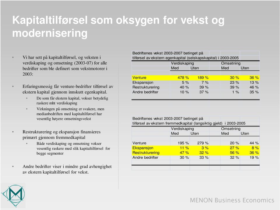 De som får ekstern kapital, vokser betydelig raskere mht verdiskaping Virkningen på omsetning er svakere, men medianbedriften med kapitaltilførsel har vesentlig høyere omsetningsvekst Restrukturering