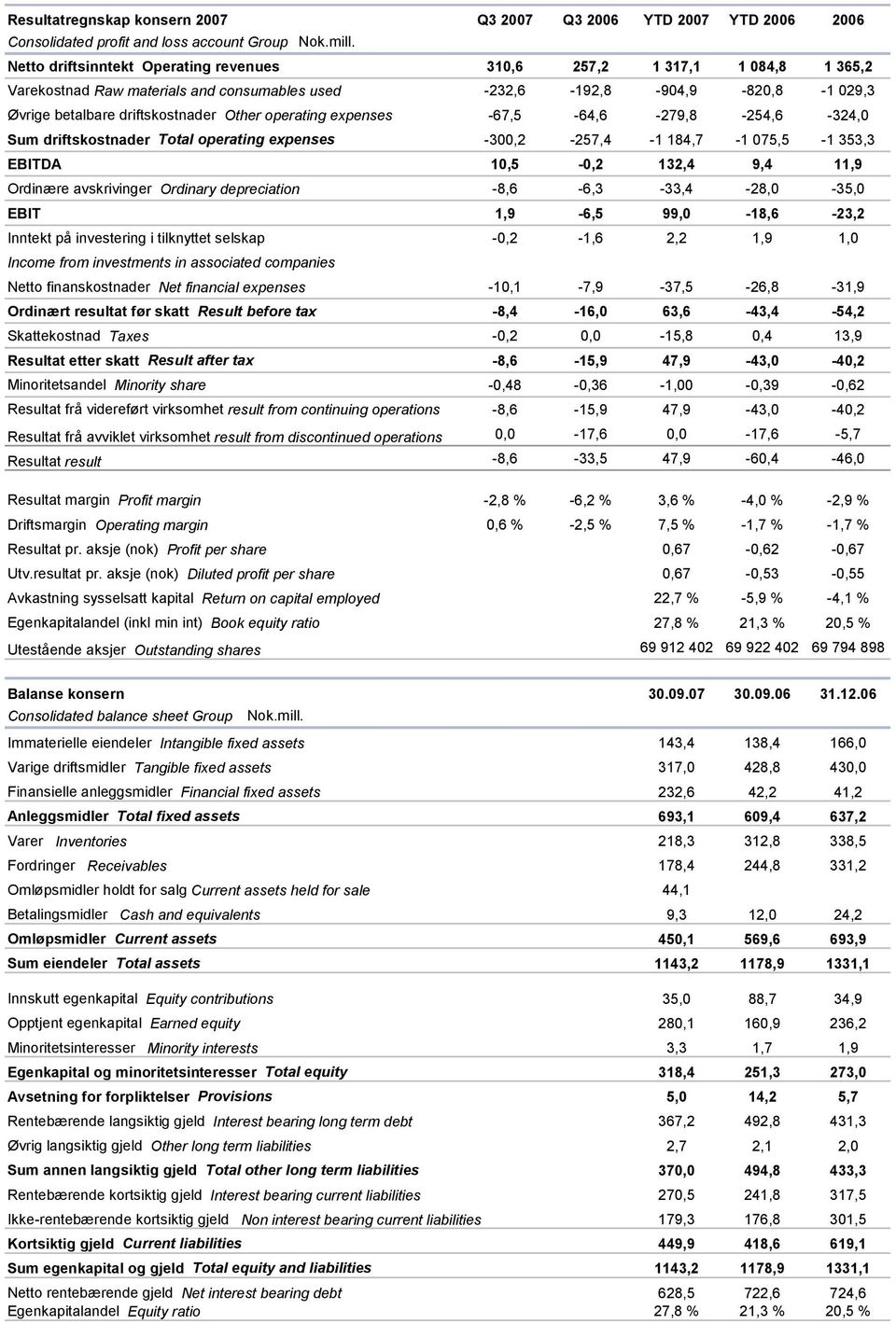 operating expenses -67,5-64,6-279,8-254,6-324,0 Sum driftskostnader Total operating expenses -300,2-257,4-1 184,7-1 075,5-1 353,3 EBITDA 10,5-0,2 132,4 9,4 11,9 Ordinære avskrivinger Ordinary