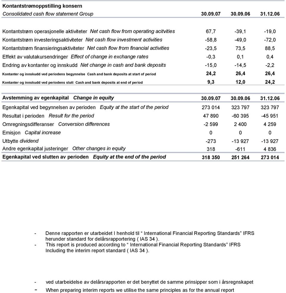 finansieringsaktiviteter Net cash flow from financial activities -23,5 73,5 88,5 Effekt av valutakursendringer Effect of change in exchange rates -0,3 0,1 0,4 Endring av kontanter og innskudd Net