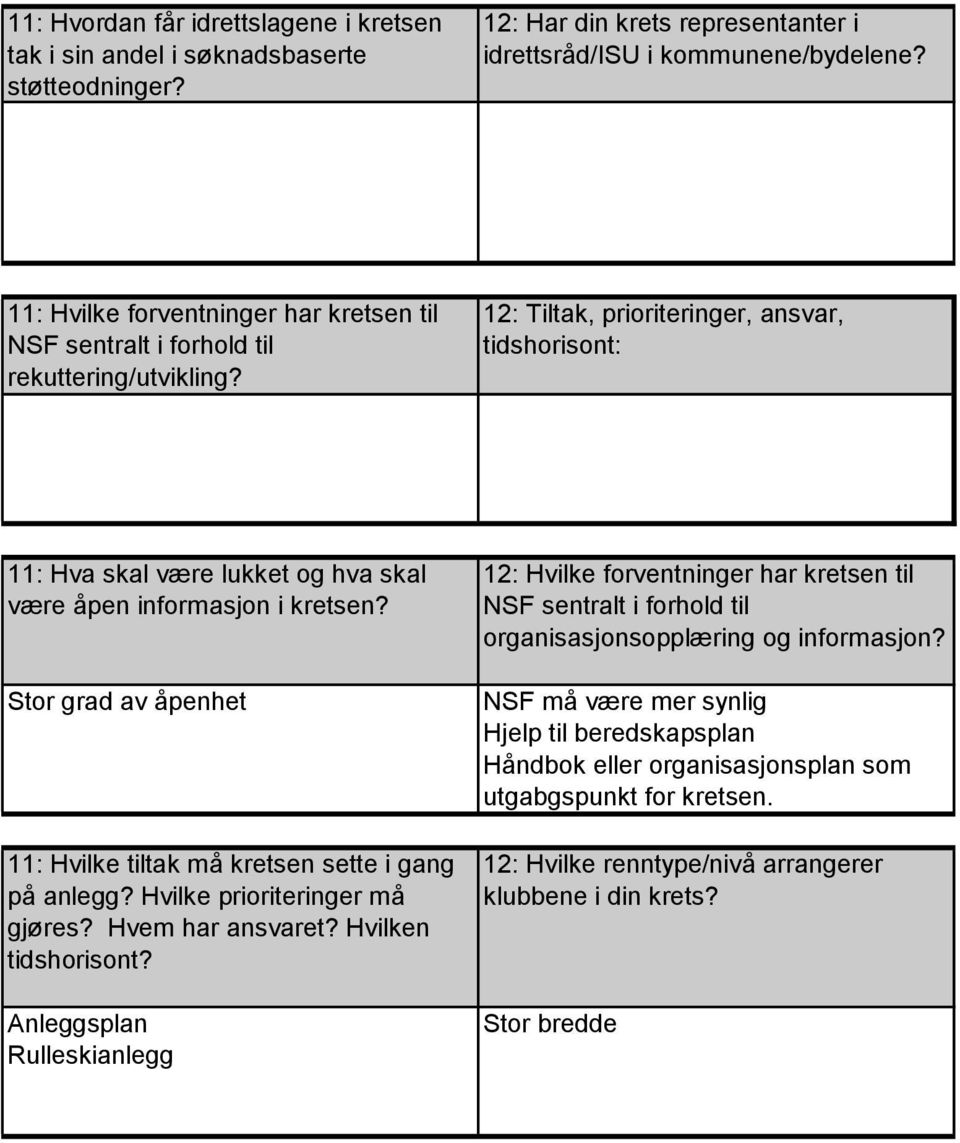 12: Tiltak, prioriteringer, ansvar, tidshorisont: 11: Hva skal være lukket og hva skal være åpen informasjon i kretsen? Stor grad av åpenhet 11: Hvilke tiltak må kretsen sette i gang på anlegg?