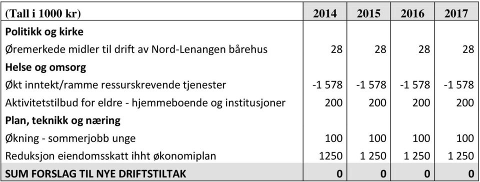 for eldre - hjemmeboende og institusjoner 200 200 200 200 Plan, teknikk og næring Økning - sommerjobb unge 100