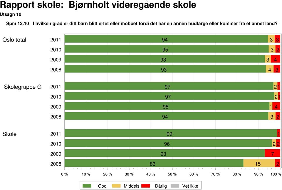 mobbet fordi det har en annen hudfarge eller kommer