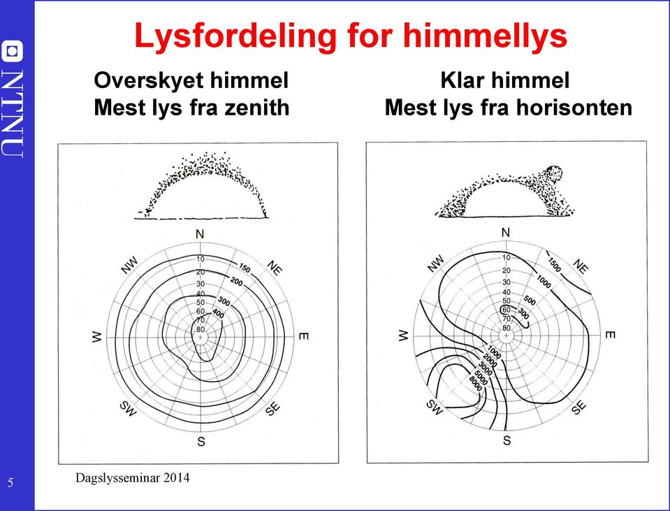 Mest lys fra zenith Mest lys