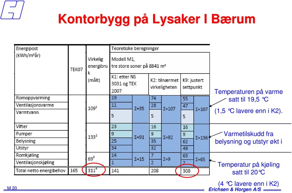 Varmetilskudd fra belysning og utstyr økt i