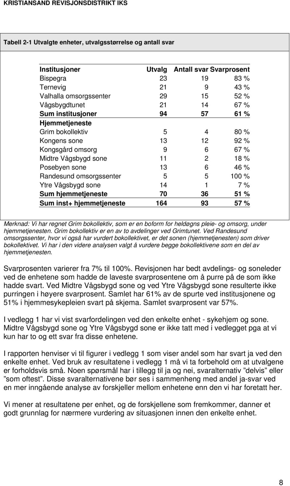 omsorgssenter 5 5 100 % Ytre Vågsbygd sone 14 1 7 % Sum hjemmetjeneste 70 36 51 % Sum inst+ hjemmetjeneste 164 93 57 % Merknad: Vi har regnet Grim bokollektiv, som er en boform for heldøgns pleie- og