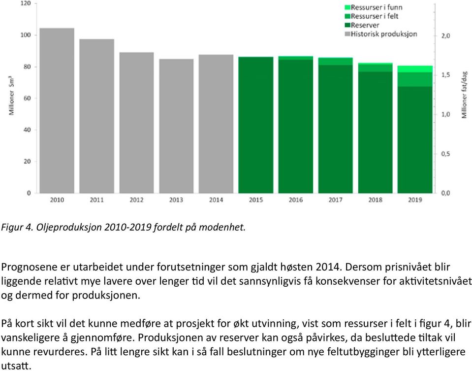 produksjonen. På kort sikt vil det kunne medføre at prosjekt for økt utvinning, vist som ressurser i felt i figur 4, blir vanskeligere å gjennomføre.