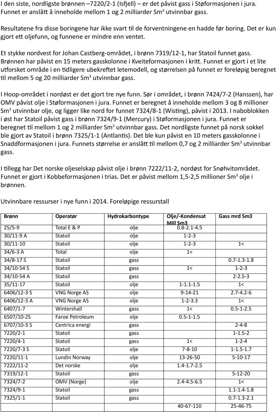 Et stykke nordvest for Johan Castberg-området, i brønn 7319/12-1, har Statoil funnet gass. Brønnen har påvist en 15 meters gasskolonne i Kveiteformasjonen i kritt.