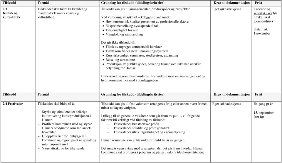 Ved vurdering av søknad vektlegges blant annet: Høy kunstnerisk kvalitet presentert av profesjonelle aktører Eksperimentelle og nyskapende tiltak Tilgjengelighet for alle Mangfold og samhandling Det