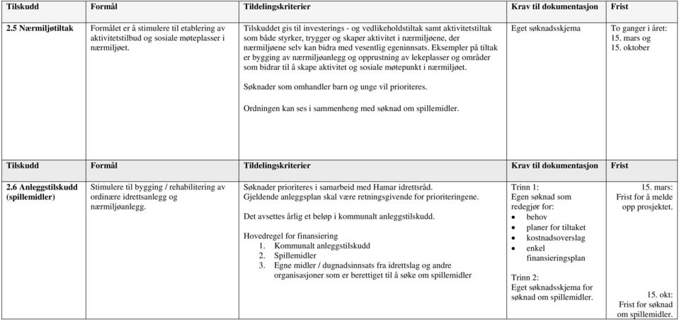 Eksempler på tiltak er bygging av nærmiljøanlegg og opprustning av lekeplasser og områder som bidrar til å skape aktivitet og sosiale møtepunkt i nærmiljøet. To ganger i året: 15. mars og 15.