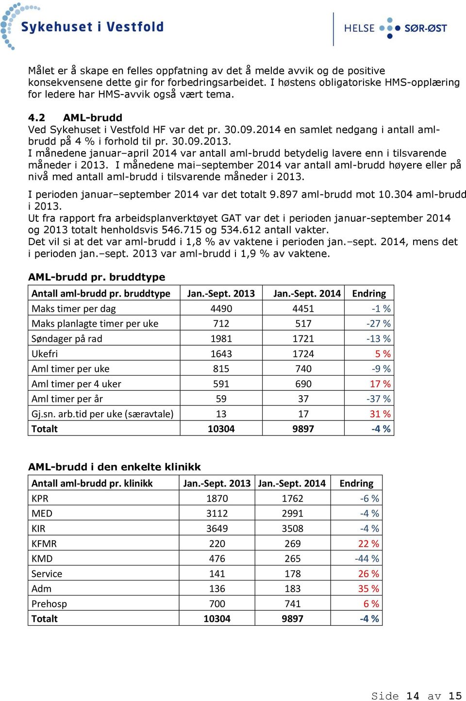 2014 en samlet nedgang i antall amlbrudd på 4 % i forhold til pr. 30.09.2013. I månedene januar april 2014 var antall aml-brudd betydelig lavere enn i tilsvarende måneder i 2013.