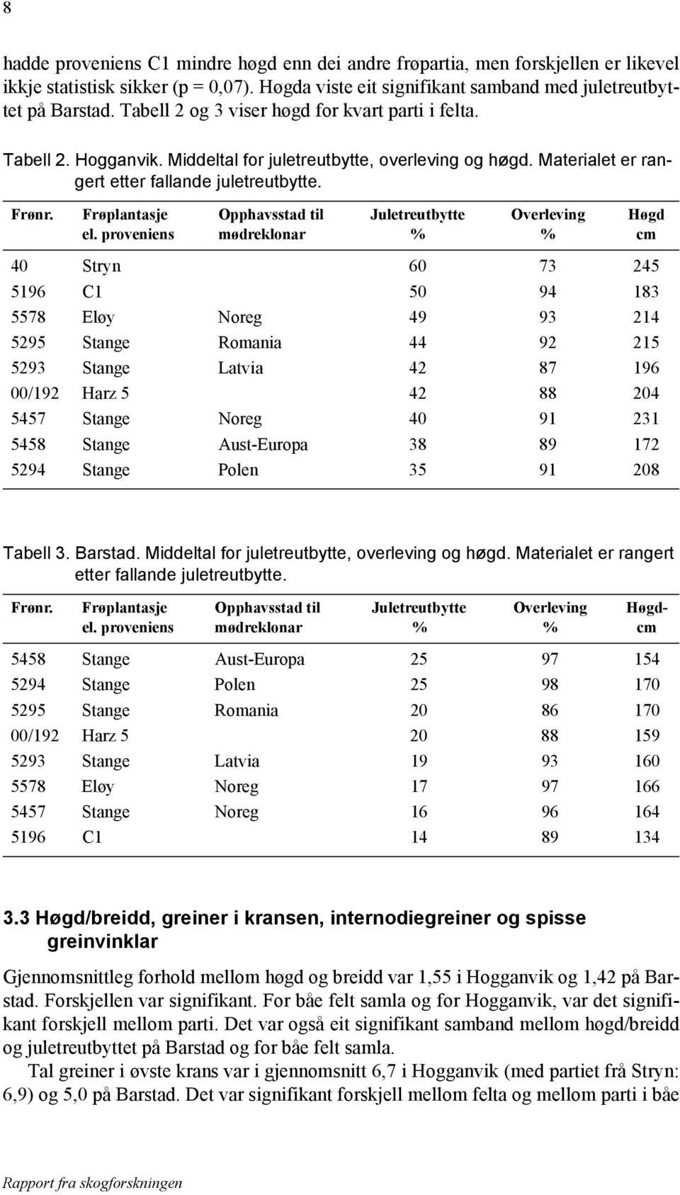 proveniens Opphavsstad til mødreklonar Juletreutbytte % Overleving % Høgd cm 40 Stryn 60 73 245 5196 C1 50 94 183 5578 Eløy Noreg 49 93 214 5295 Stange Romania 44 92 215 5293 Stange Latvia 42 87 196