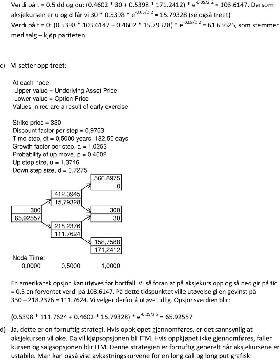 Strik pric = Discount factor pr stp =,975 im stp, dt =,5 yars, 18,5 days Growth factor pr stp, a = 1,5 Probability of up mov, p =,46 Up stp siz, u = 1,746 Down stp siz, d =,775 566,8975 41,945 15,798