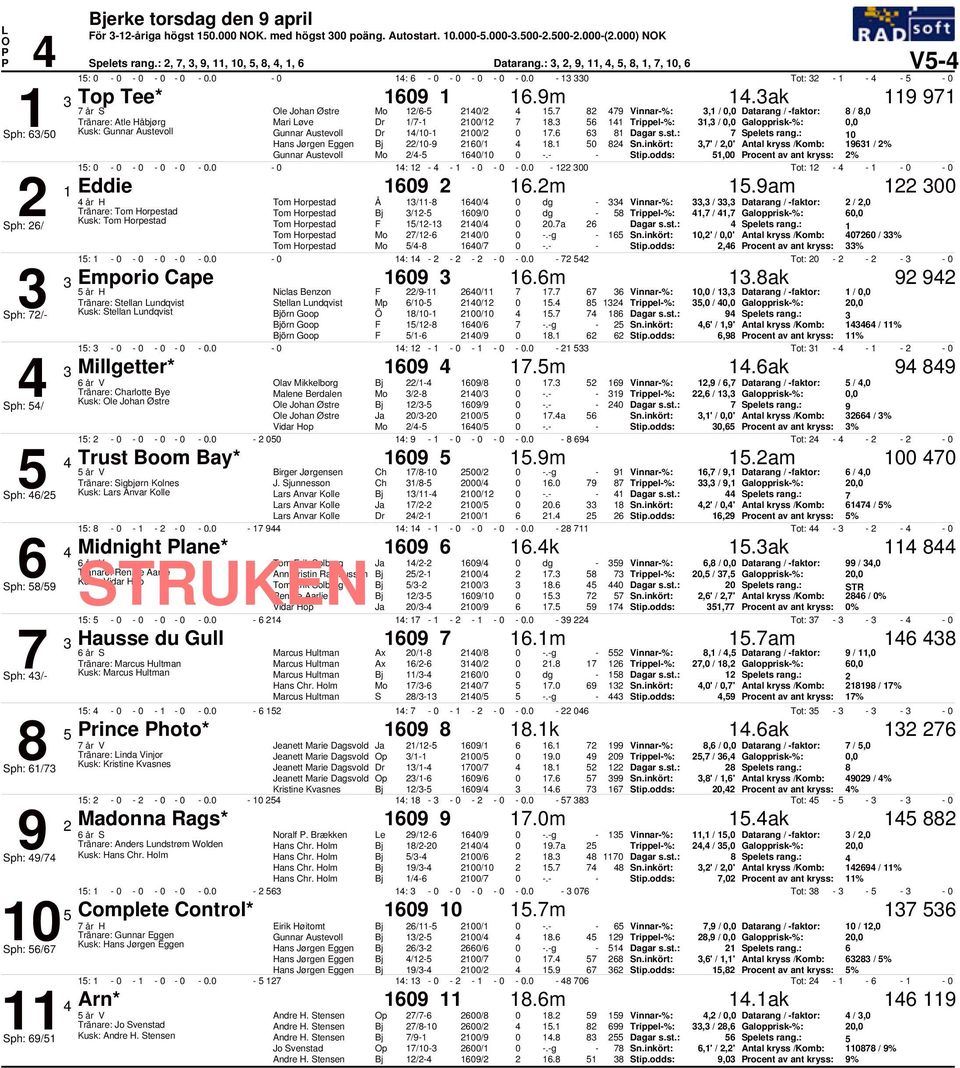 6 Trippel%:, /, Galopprisk%:, Sph: 6/ Kusk: Gunnar Austevoll Gunnar Austevoll / / 7.6 6 8 7 Spelets rang.: Hans Jørgen Eggen /9 6/ 8. 8,7' /,' Antal kryss /Komb: 96 / % Gunnar Austevoll / 6/. Stip.