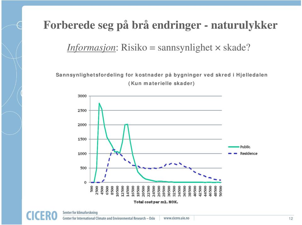 Sannsynlighetsfordeling for kostnader på