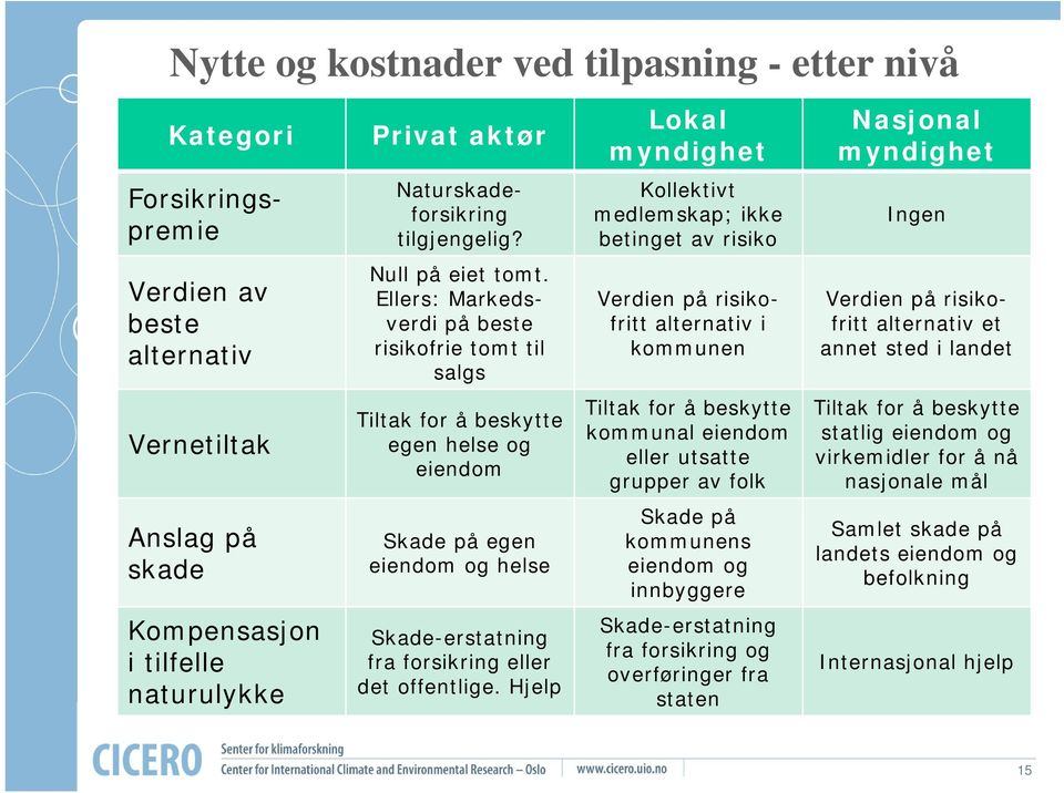 Ellers: Markedsverdi på beste risikofrie tomt til salgs Verdien på risikofritt alternativ i kommunen Verdien på risikofritt alternativ et annet sted i landet Vernetiltak Tiltak for å beskytte egen