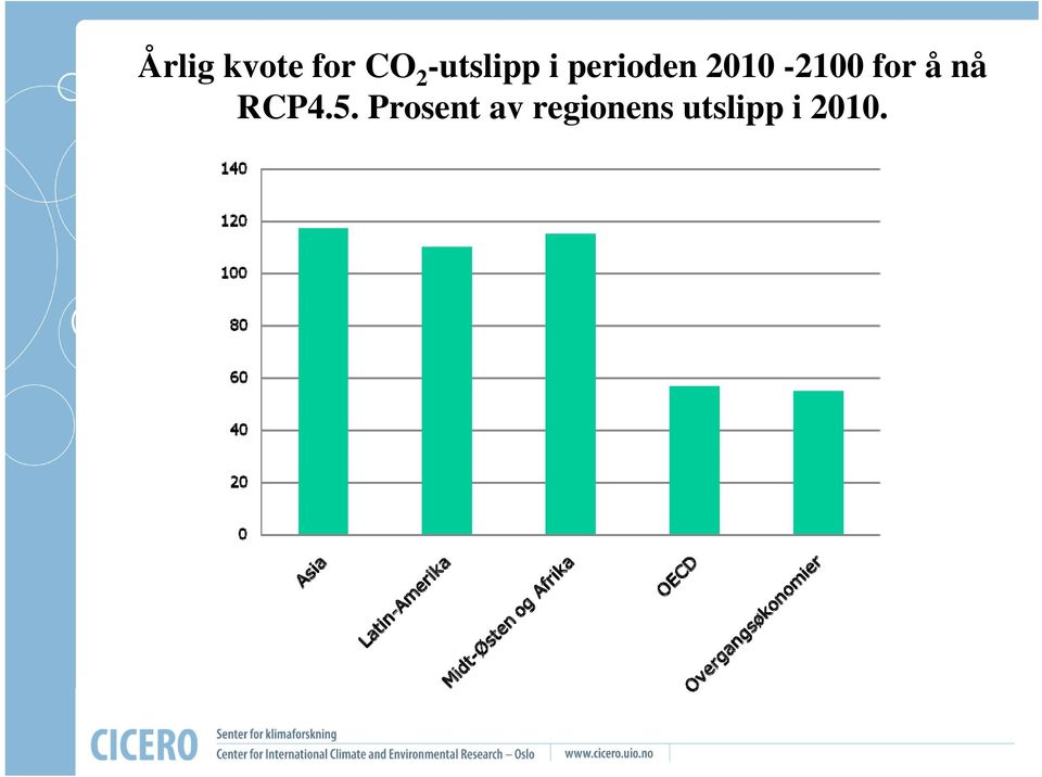 2010-2100 for å nå RCP4.5.