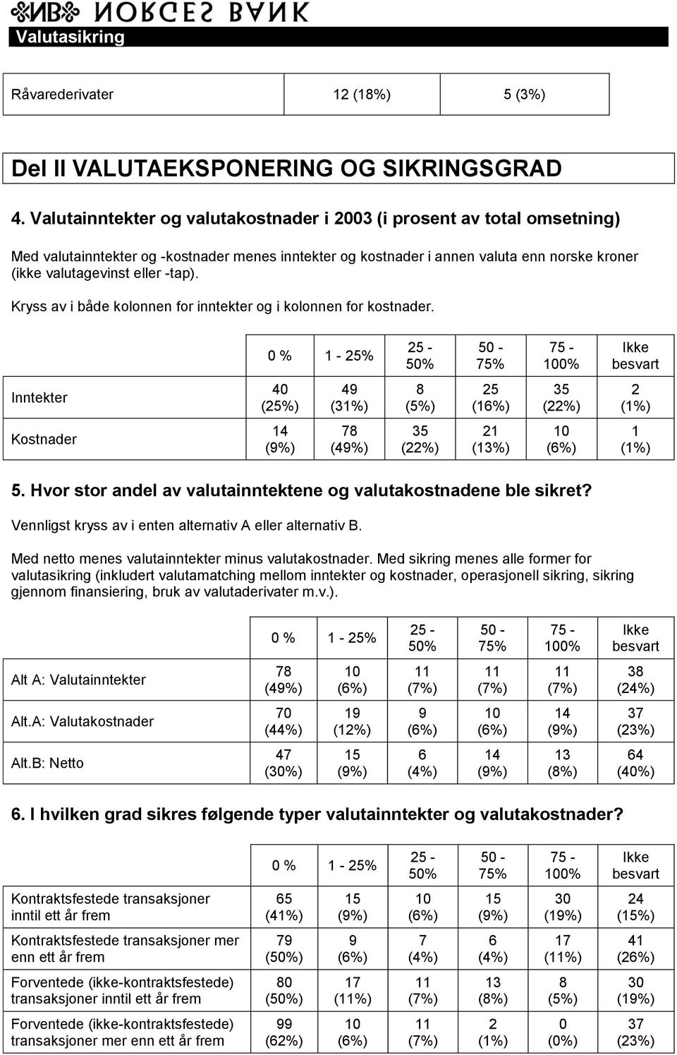 Kryss av i både kolonnen for inntekter og i kolonnen for kostnader. % - % Inntekter 4 (%) 4 (%) Kostnader (4%) (%). Hvor stor andel av valutainntektene og valutakostnadene ble sikret?