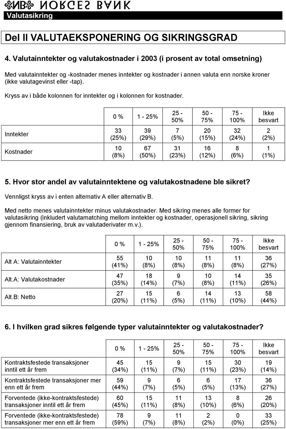 Kryss av i både kolonnen for inntekter og i kolonnen for kostnader. % - % Inntekter (%) (%) (%) (4%) Kostnader () (%) (%). Hvor stor andel av valutainntektene og valutakostnadene ble sikret?