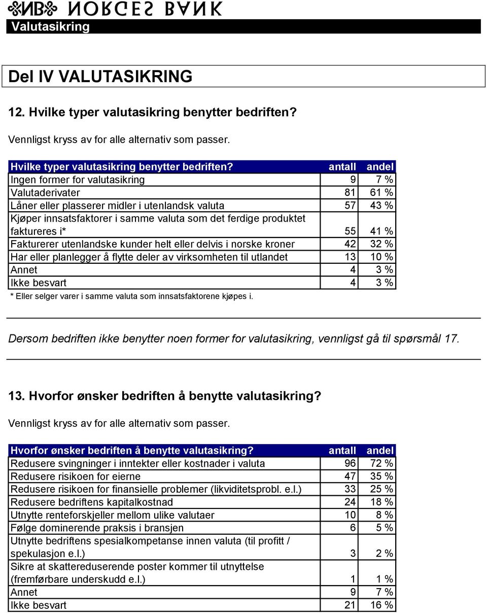 antall andel Ingen former for valutasikring % Valutaderivater % Låner eller plasserer midler i utenlandsk valuta 4 % Kjøper innsatsfaktorer i samme valuta som det ferdige produktet faktureres i* 4 %