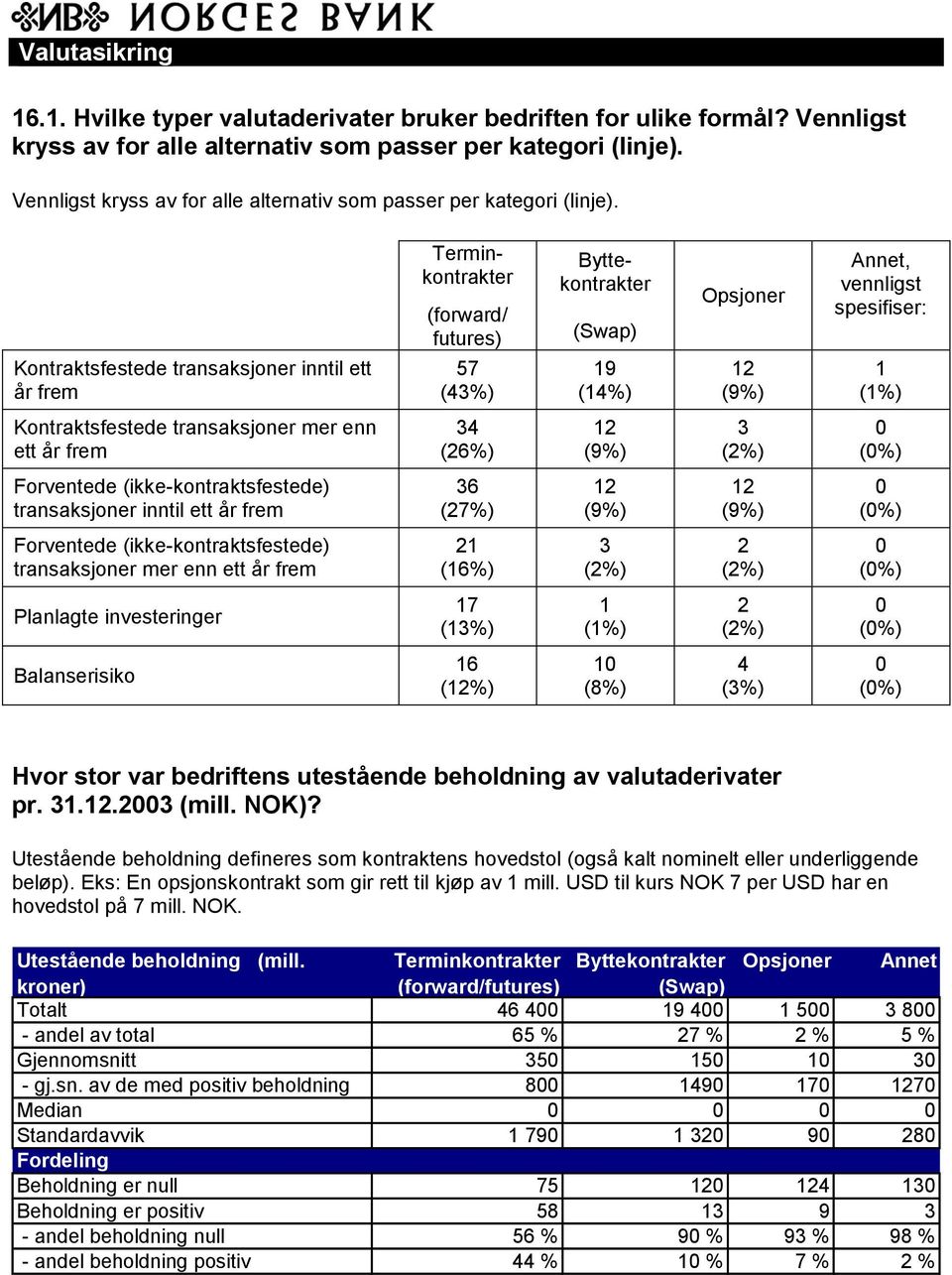 Kontraktsfestede transaksjoner inntil ett år frem (forward/ futures) (4%) Terminkontrakter Byttekontrakter (Swap) Opsjoner Annet, vennligst spesifiser: Kontraktsfestede transaksjoner mer enn ett år