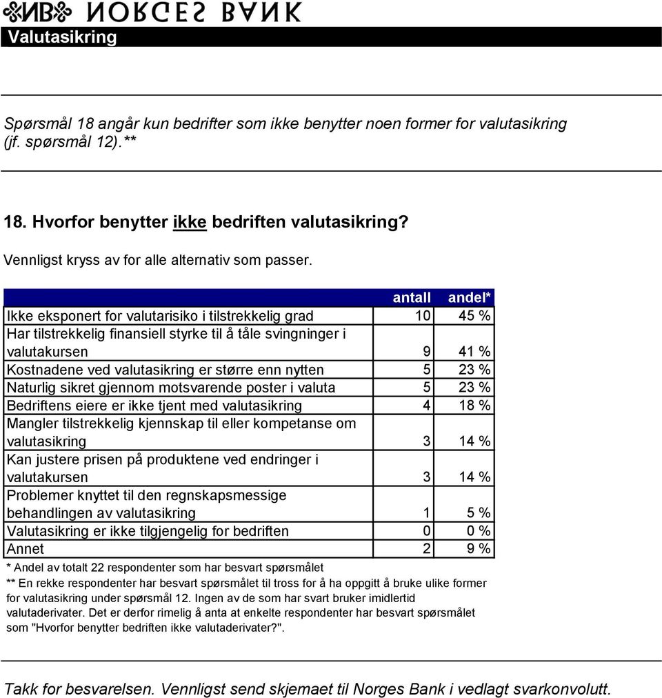 Naturlig sikret gjennom motsvarende poster i valuta % Bedriftens eiere er ikke tjent med valutasikring 4 % Mangler tilstrekkelig kjennskap til eller kompetanse om valutasikring % Kan justere prisen