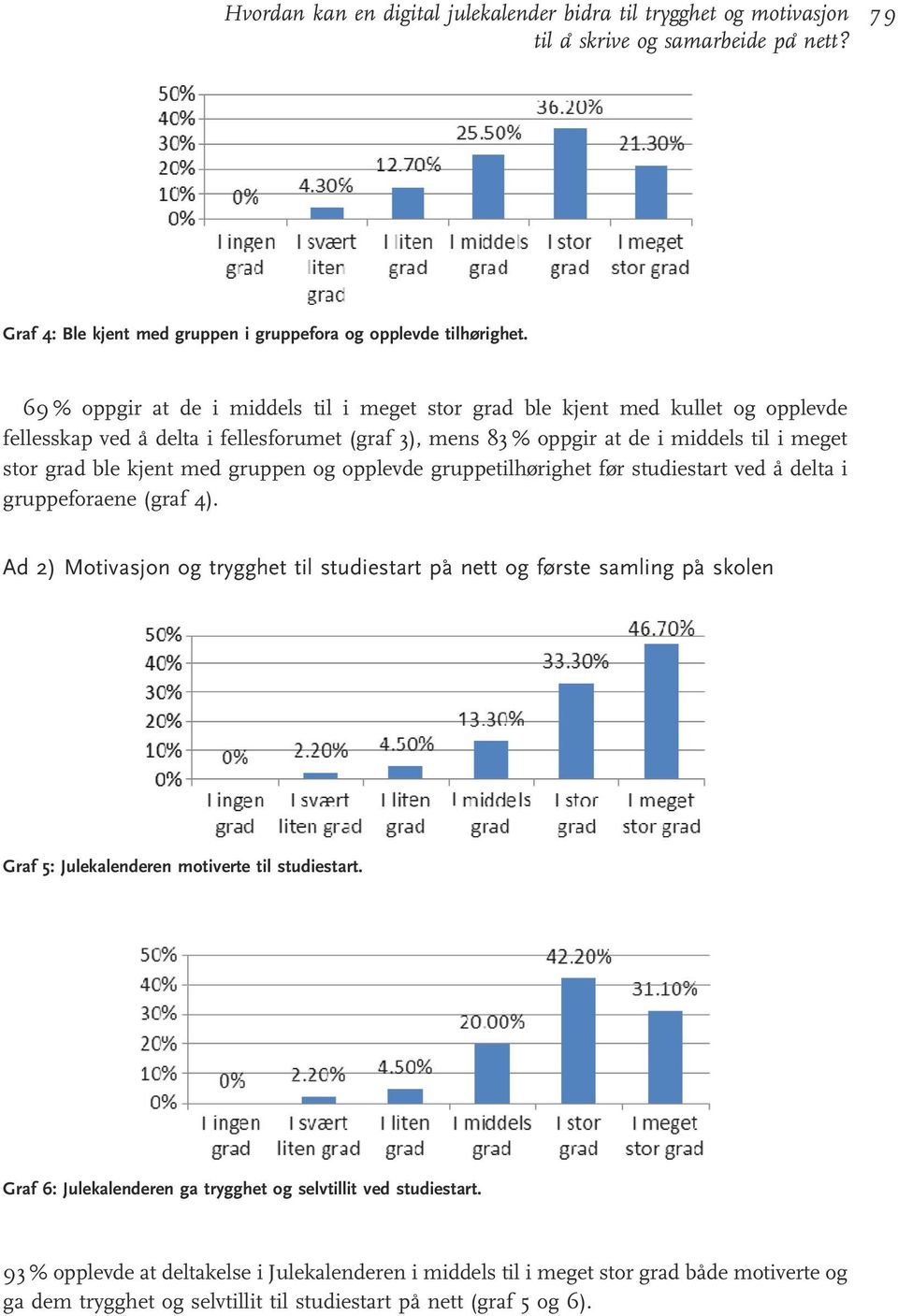 med gruppen og opplevde gruppetilhørighet før studiestart ved å delta i gruppeforaene (graf 4).