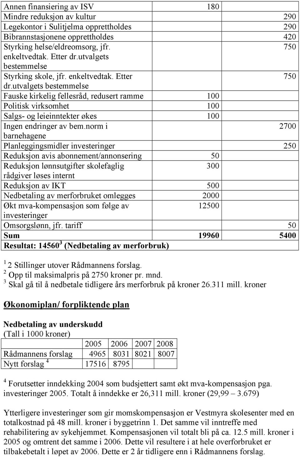 utvalgets bestemmelse Fauske kirkelig fellesråd, redusert ramme 100 Politisk virksomhet 100 Salgs- og leieinntekter økes 100 Ingen endringer av bem.