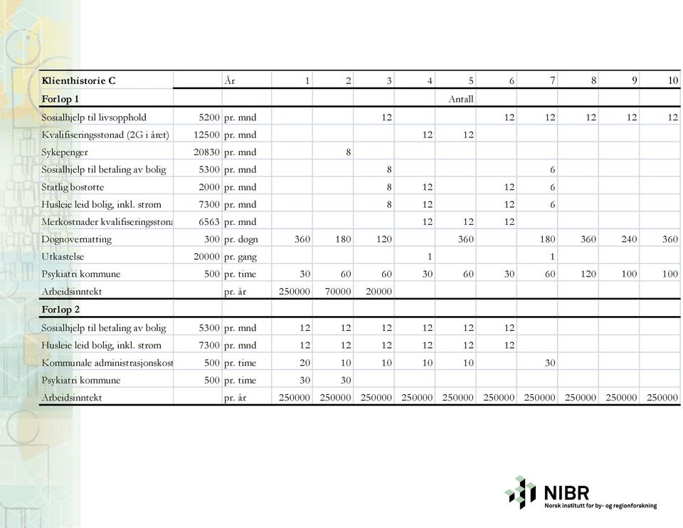 mnd 12 12 12 Døgnovernatting 300 pr. døgn 360 180 120 360 180 360 240 360 Utkastelse 20000 pr. gang 1 1 Psykiatri kommune 500 pr. time 30 60 60 30 60 30 60 120 100 100 Arbeidsinntekt pr.