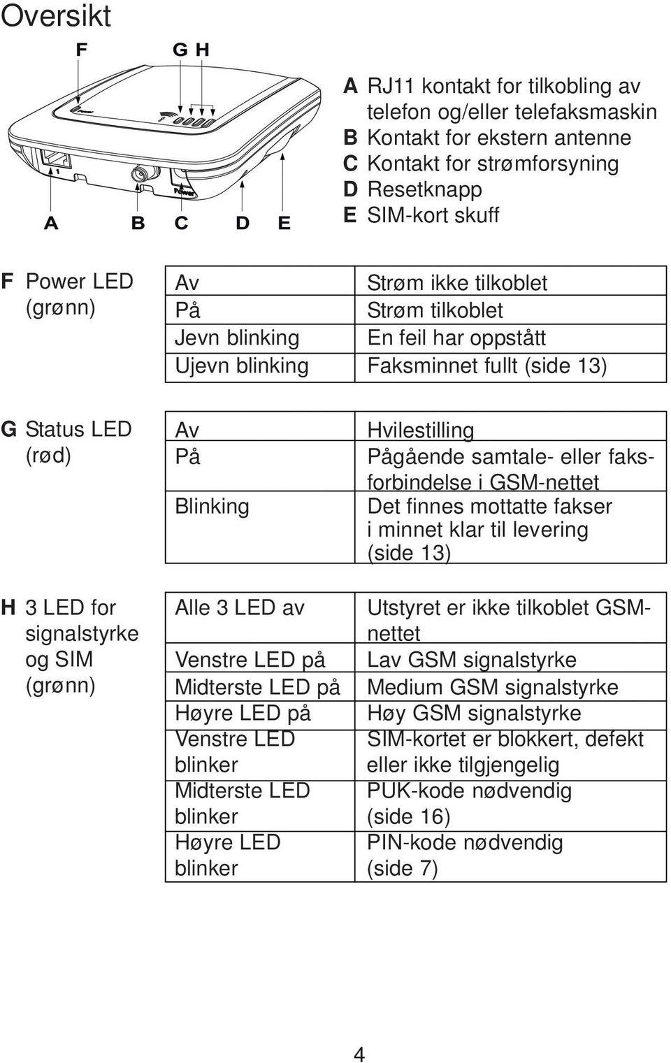 GSM-nettet Det finnes mottatte fakser i minnet klar til levering (side 13) H 3 LED for signalstyrke og SIM (grønn) Alle 3 LED av Utstyret er ikke tilkoblet GSMnettet Venstre LED på Lav GSM