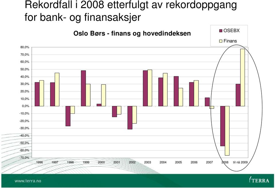 -40,0% -50,0% -60,0% Oslo Børs - finans og hovedindeksen OSEBX Finans