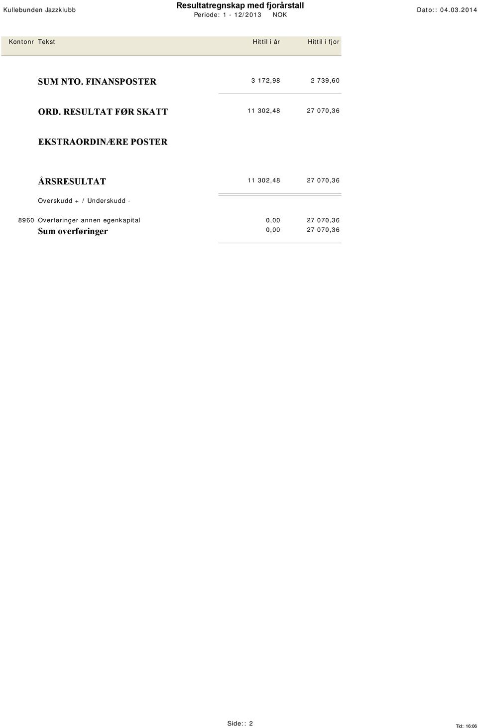 RESULTAT FØR SKATT 11 302,48 27 070,36 EKSTRAORDINÆ RE POSTER ÅRSRESULTAT 11 302,48 27 070,36 Ove rskudd + / Unde