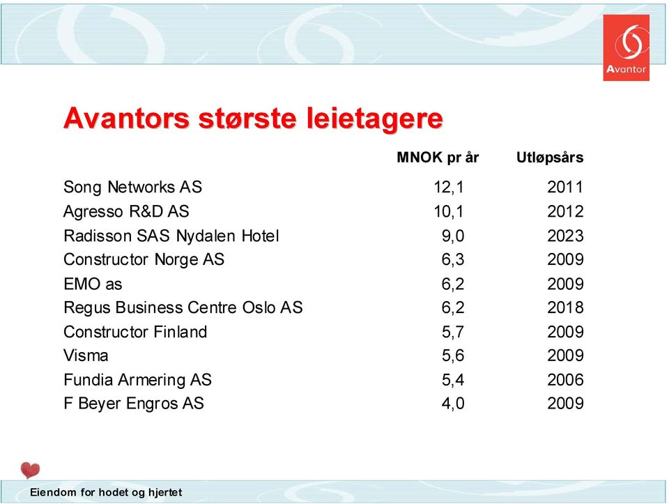 AS 6,3 2009 EMO as 6,2 2009 Regus Business Centre Oslo AS 6,2 2018 Constructor