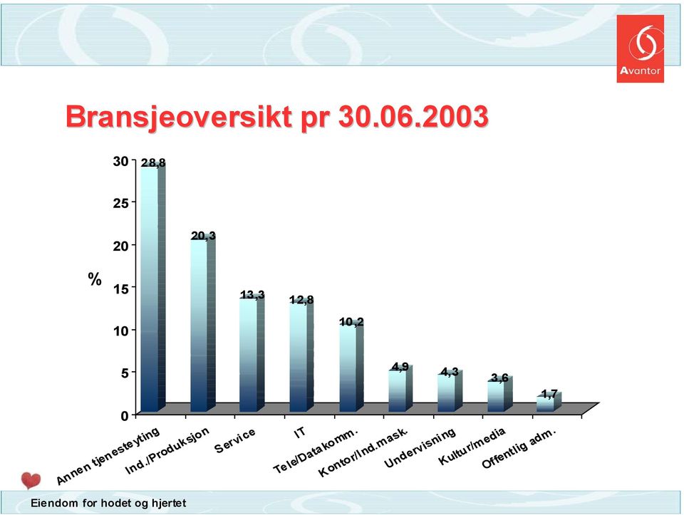 4,3 0 3,6 1,7 Annen tjenesteyting Ind.