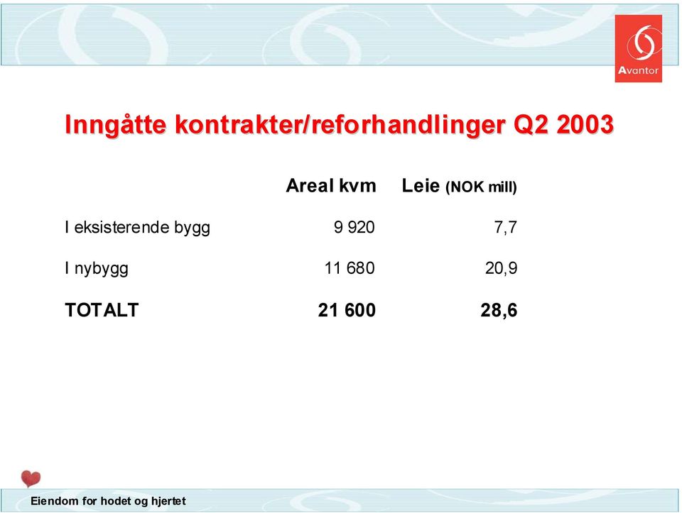 (NOK mill) I eksisterende bygg 9 920