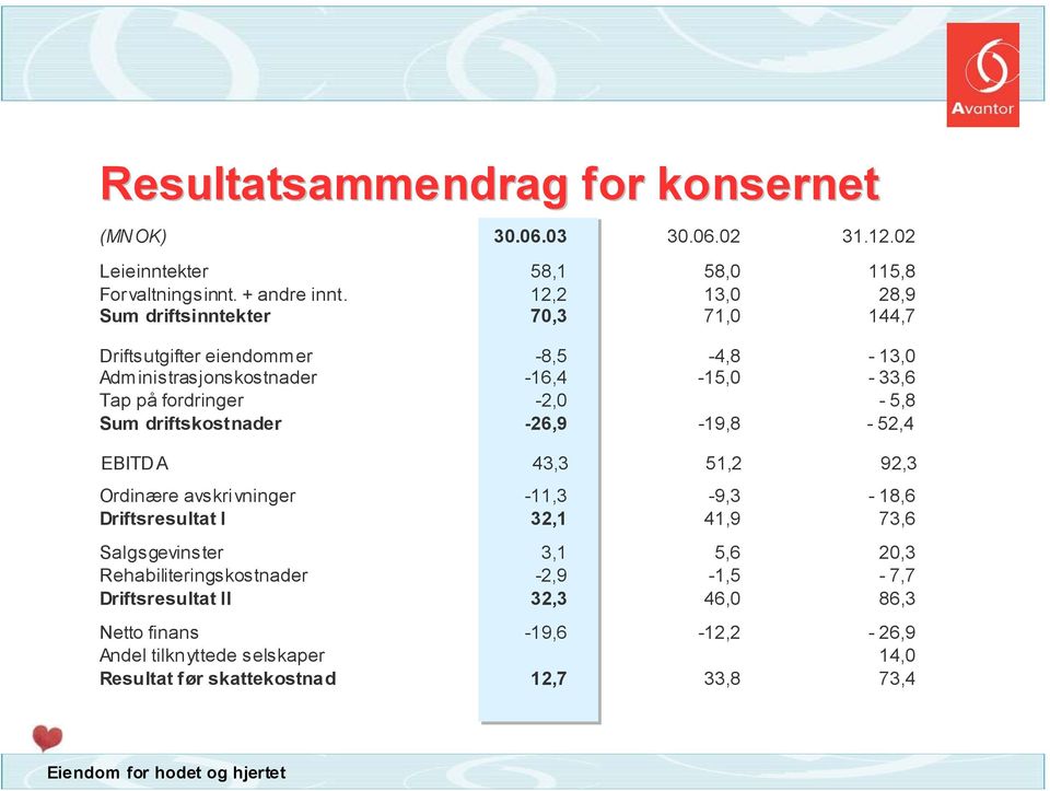 -2,0-5,8 Sum driftskostnader -26,9-19,8-52,4 EBITDA 43,3 51,2 92,3 Ordinære avskrivninger -11,3-9,3-18,6 Driftsresultat I 32,1 41,9 73,6 Salgsgevinster