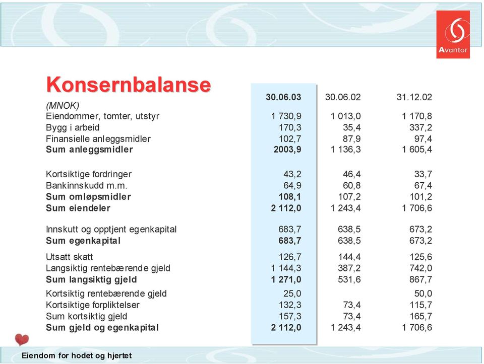 fordringer 43,2 46,4 33,7 Bankinnskudd m.