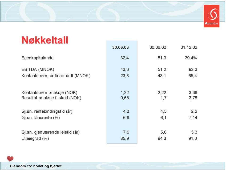 (MNOK) 23,8 43,1 65,4 Kontantstrøm pr aksje (NOK) 1,22 2,22 3,36 Resultat pr aksje f.