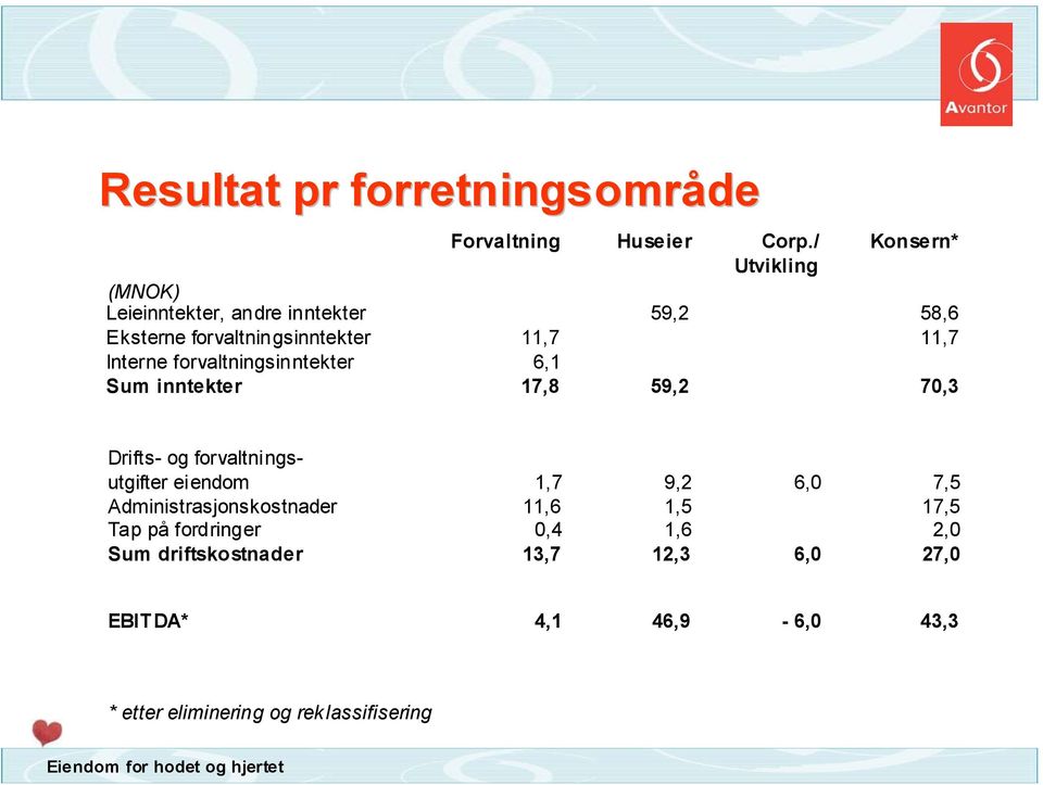 Interne forvaltningsinntekter 6,1 Sum inntekter 17,8 59,2 70,3 Drifts- og forvaltningsutgifter eiendom 1,7 9,2 6,0