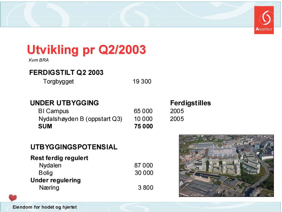 (oppstart Q3) 10 000 2005 SUM 75 000 UTBYGGINGSPOTENSIAL Rest